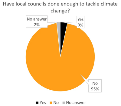 councils climate change