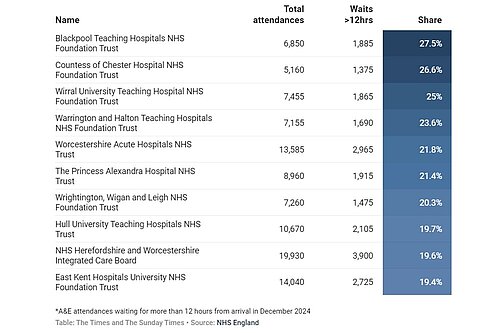 Table of NHS waiting times