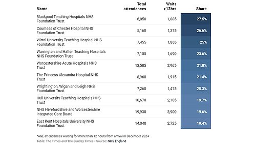 Table of NHS waiting times