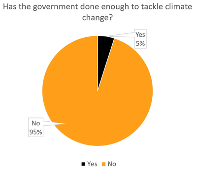 government climate change
